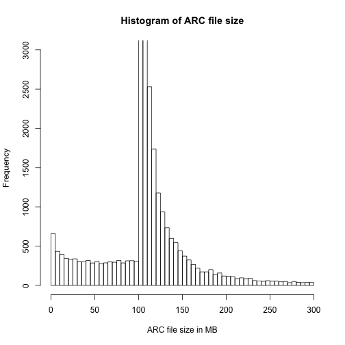 Histogram of ARC file size